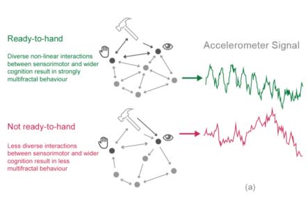 Inferring Task Engagement and Dimensions of Readiness-to-hand from Hand Movement.